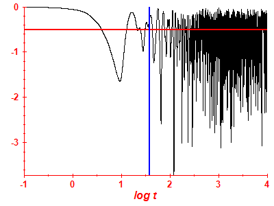 Survival probability log